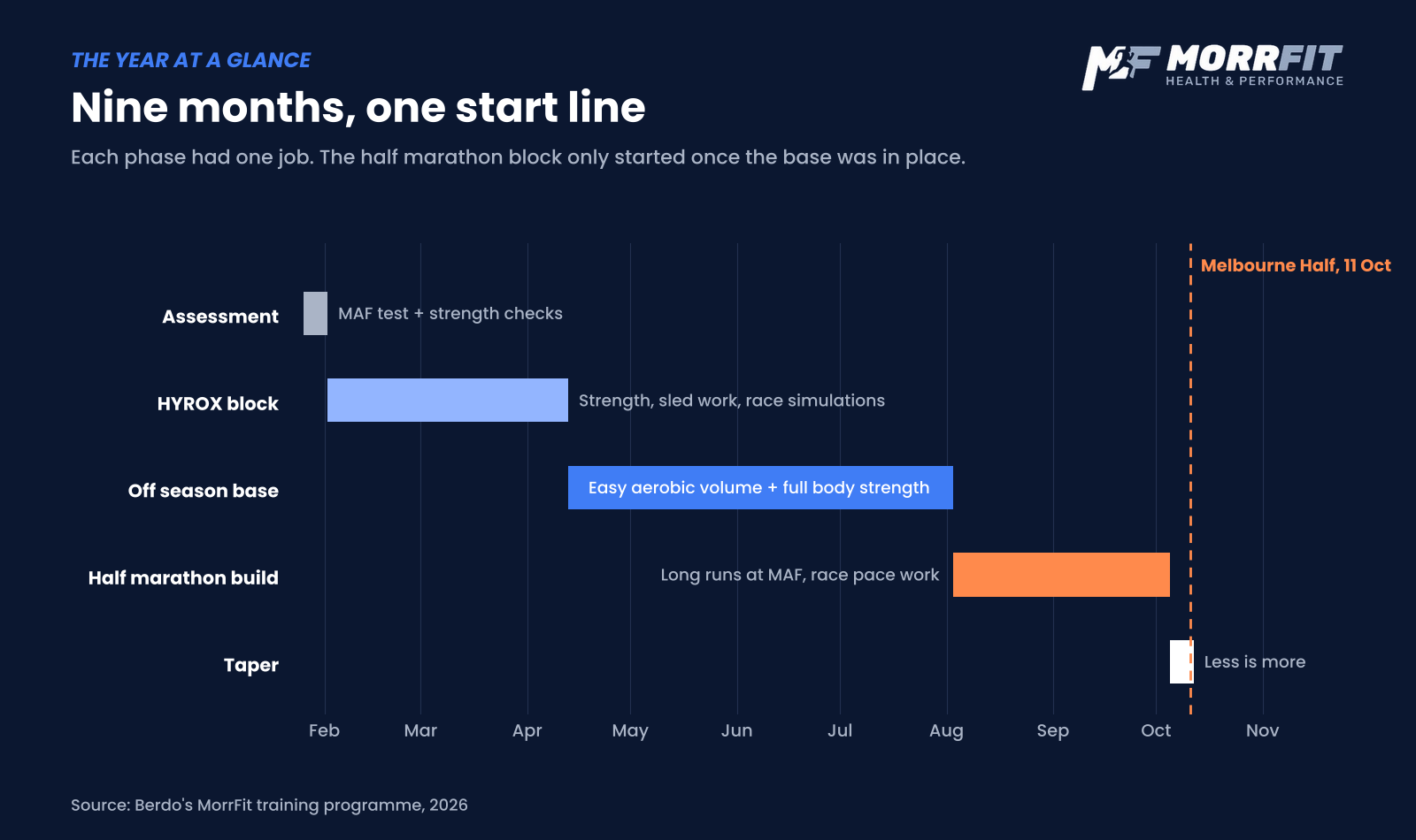 Timeline of Berdo's 2026 training: assessment in late January, HYROX block February to April, off season base April to August, half marathon build August to early October, taper, then the Melbourne Half on 11 October