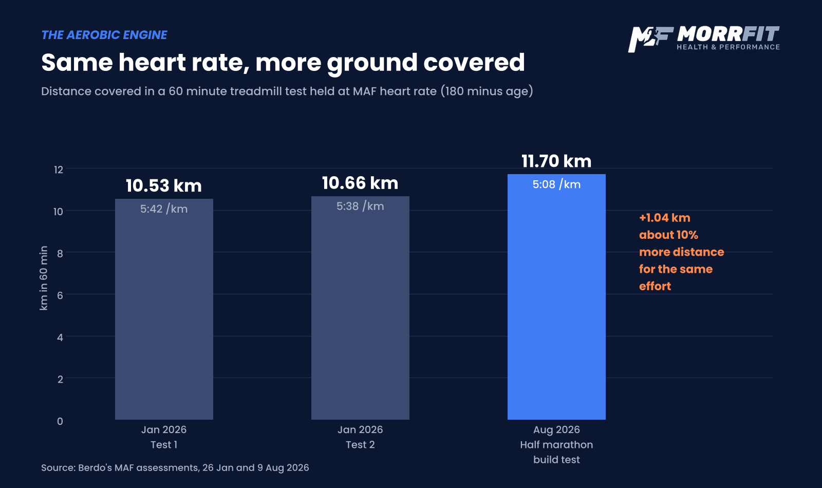 Bar chart of Berdo's 60 minute MAF tests: 10.53km and 10.66km in January 2026, 11.70km in August 2026