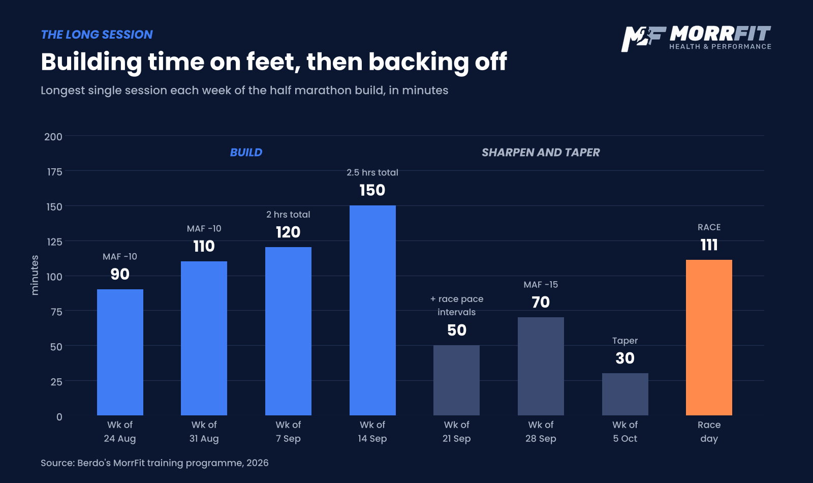 Bar chart of Berdo's longest session each week from late August to race day, building from 90 to 150 minutes then tapering to 30 minutes before the race