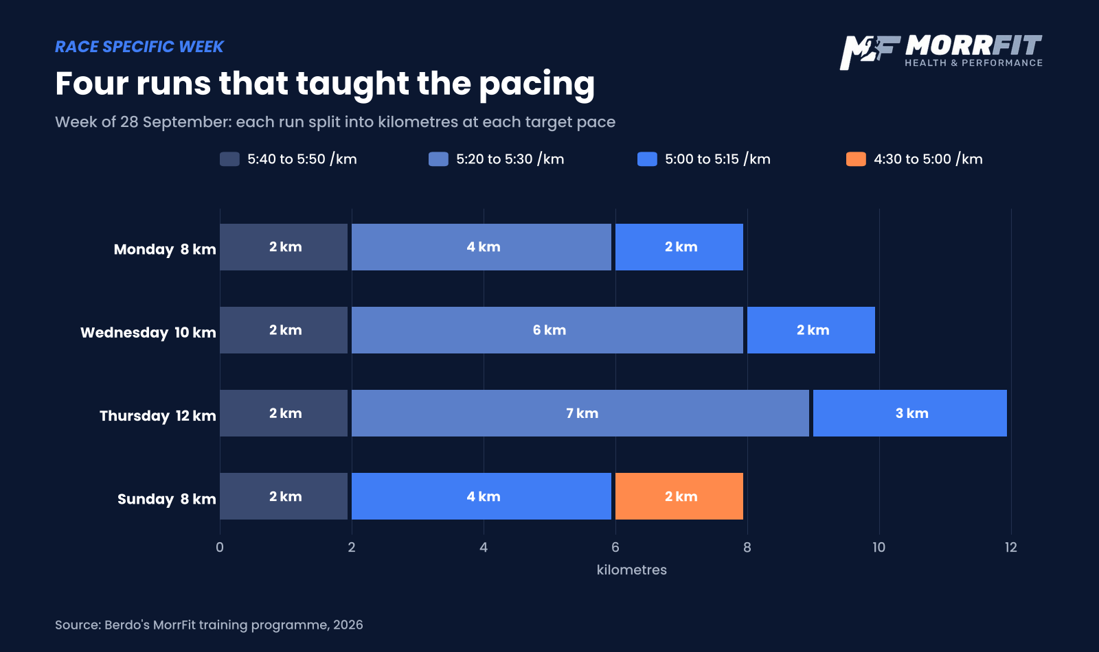 Stacked bar chart of four progression runs in the week of 28 September, showing kilometres at each target pace from 5:50 down to 4:30 per kilometre