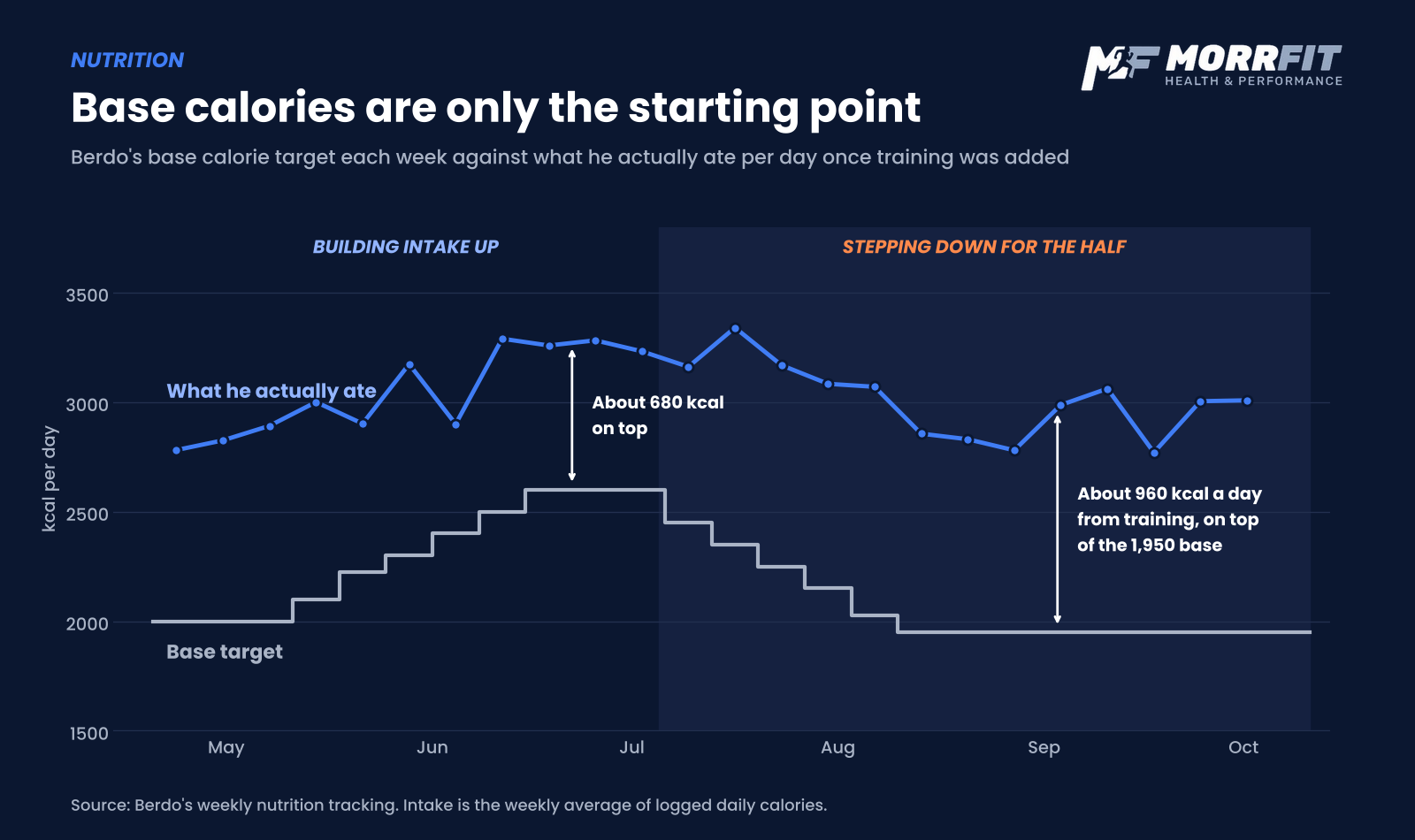 Chart comparing Berdo's base calorie target, which rose from 2,000 to 2,600 then fell to 1,950, with his actual average daily intake of roughly 2,800 to 3,300 calories once training was added