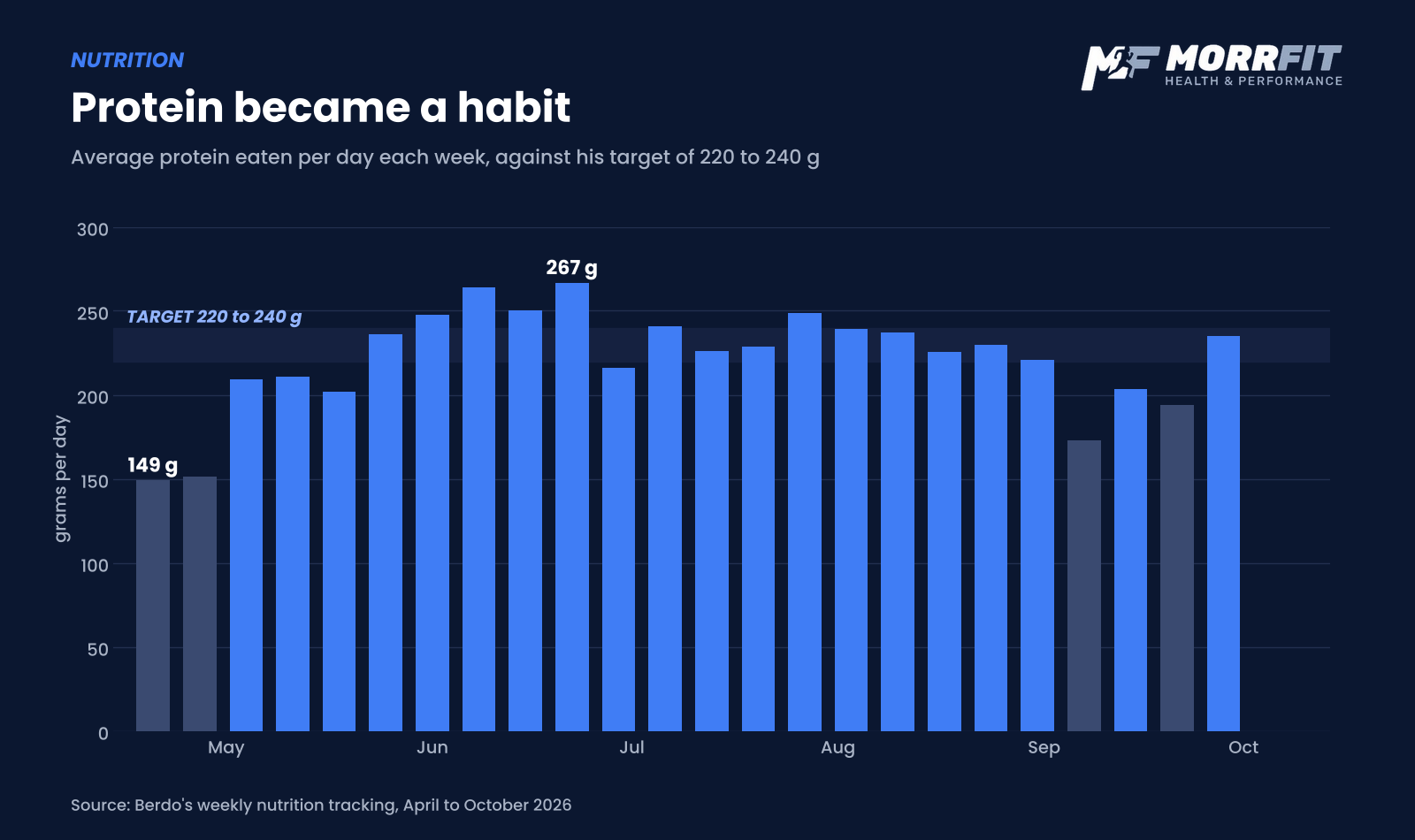 Bar chart of Berdo's average daily protein each week from April to October against a 220 to 240 gram target, rising from 149 grams to above 200 grams most weeks
