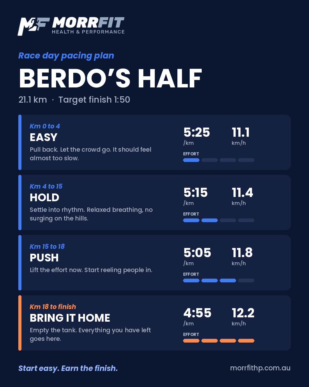 Berdo's race day pacing plan for a 1:50 half marathon: easy at 5:25 per kilometre to 4km, hold at 5:15 to 15km, push at 5:05 to 18km, bring it home at 4:55